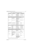 Page 1756881096C74-BMay 25, 2005
Troubleshooting Procedures: Standard Bias Tables 4-31
9.2 V Mic_Hi When microphone 
disconnectedTP0402, J0401-4
13 V to 16 V Mic_Hi When programming 
cable insertedTP0402, J0401-4
Note: Do not press the PTT unless the PCB is inside a chassis even for a moment to check a line.
Permanent RF hardware damage can occur to the board due to no heatsinking.
9.2 V Aux_Mic = [ A(tx) ]
(transmit audio)Expects 300 mV input 
(APCO default)
Expects 80 mV input 
(motorcycle use)J0401-6, J2-23...