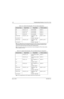 Page 176May 25, 20056881096C74-B
4-32Troubleshooting Procedures: Standard Bias Tables
Table 4-19.  Standard Operating Bias: VIP Lines (Dash Configuration)
Nominal ValueSignal NameRange/StateProbe Locations
NA VIP_OUT_1_5v Not accessible J0401-13
NA VIP_OUT_2_5v Not accessible J0401-14
NA VIP_IN_1_5v Not accessible J0401-15
NA VIP_IN_2_5v Not accessible J0401-16
SW_B+ level VIP_OUT_1_12v Deactivate = relay 
closedJ0401-11, J2-18
0.3 V to 0.5 V Activate = relay open
SW_B+ level VIP_OUT_2_12v Deactivate = relay...