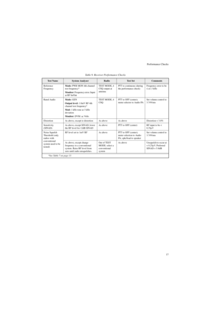 Page 35Performance Checks
17 Table 9. Receiver Performance Checks
Te s t  N a m eSystem AnalyzerRadioTe s t  S e tComments
Reference 
FrequencyMode: PWR MON 4th channel 
test frequency*
Monitor: Frequency error. Input 
at RF In/OutTEST MODE, 4 
CSQ output at 
antennaPTT to continuous (during 
the performance check)Frequency error to be 
≤ ±1.3 kHz
Rated AudioMode: GEN 
Output level: 1.0mV RF 4th 
channel test frequency*
Mod: 1 kHz tone at 3 kHz 
deviation
Monitor: DVM: ac VoltsTEST MODE, 4 
CSQPTT to OFF...