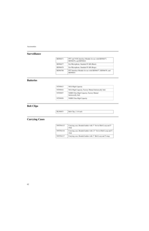 Page 80Accessories
62
Surveillance
Batteries
Belt Clips
Carrying Cases
BDN6671 PTT and VOX Interface Module for use with BDN6677, 
BDN6678, and BDN6641
BDN6677 Ear Microphone, Standard 95 dB (Black)
BDN6678 Ear Microphone, Standard 95 dB (Beige)
BDN6708 PTT Interface Module for use with BDN6677, BDN6678, and 
BDN6641
NTN9815 NiCd High Capacity
NTN9816 NiCd High Capacity, Factory Mutual Intrinsically Safe 
NTN9857 NiMH Ultra-High Capacity, Factory Mutual 
Intrinsically Safe
NTN9858 NiMH Ultra-High Capacity...