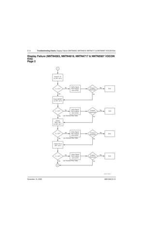 Page 105November 16, 20066881094C31-E
5-14Troubleshooting Charts: Display Failure (NNTN4563, NNTN4819, NNTN4717 & NNTN5567 VOCON Kits)
Display Failure (NNTN4563, NNTN4819, NNTN4717 & NNTN5567 VOCON 
Kits)
Page 2
MAEPF-27506-A
V = 0 V? Check P_S*
at J301, pin 4
No Yes
Ye s No
No Yes
Ye s
No
No No
No No
Ye s
Ye sYe s Ye s 1
Problem
Resolved?
Problem
Resolved?
Problem
Resolved?
Problem
Resolved? Check
REG_SEL
at J301, pin 7 Check RESET
at J301, pin 6
Verify Signal
Path Integrity
and correct Verify Signal
Path...