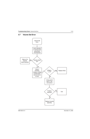 Page 1106881094C31-ENovember 16, 2006
Troubleshooting Charts: Volume Set Error 5-19
5.7 Volume Set Error
 
 
Verify operation
of volume knob
using Button
Test flowchart
Volume Set
Error
YesRefer to Rx
VOCON
Audio flowchart
NoVolume check
OK?
Using a
voltmeter,
measure voltage
at R239 when
volume knob is
at maxVoltage =
V_2.9?Replace R232 Yes
No
Verify control
top/PTT flex
connections
Problem
resolved?Yes
End
No
Replace housing
assembly 