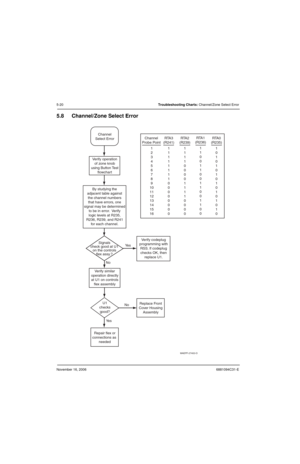 Page 111November 16, 20066881094C31-E
5-20Troubleshooting Charts: Channel/Zone Select Error
5.8 Channel/Zone Select Error
MAEPF-27402-O
Replace Front
Cover Housing
Assembly
Repair flex or
connections as 
neededU1
checks
good? Verify operation
of zone knob
using Button Test
flowchart
Signals
check good at U1
on the controls
flex assy.?Verify codeplug
programming with
RSS. If codeplug
checks OK, then
replace U1. By studying the
adjacent table against
the channel numbers
that have errors, one
signal may be...