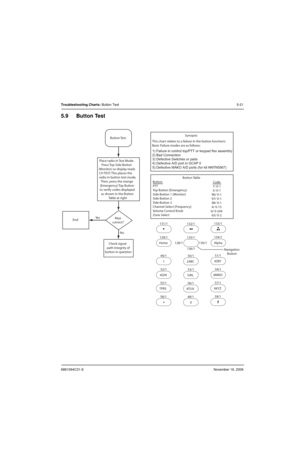 Page 1126881094C31-ENovember 16, 2006
Troubleshooting Charts: Button Test5-21
5.9 Button Test
EndKeys
correct?
Check signal
path integrity of
button in questionButton Test
Place radio in Test Mode.
Press Top Side Button
(Monitor) so display reads
CH TEST. This places the
radio in button test mode.
Then, press the orange
(Emergency) Top  Button
to verify codes displayed
as shown in the Button
Table at right
No Ye sThis chart relates to a failure in the button functions
Basic Failure modes are as follows:
1)...