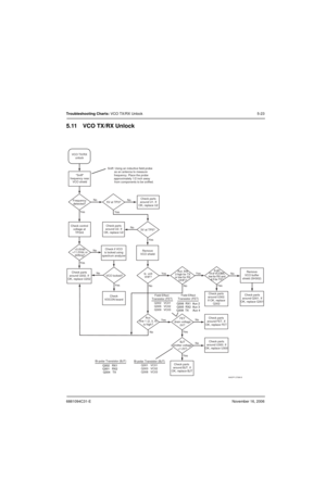 Page 1146881094C31-ENovember 16, 2006
Troubleshooting Charts: VCO TX/RX Unlock 5-23
5.11 VCO TX/RX Unlock
MAEPF-27398-B
VCO TX/RX
unlock
11.0Vdc or
drifting?3V at TP5? Yes
Yes
Yes
Yes
Yes YesNo
No
No No No
Yes
YesYes Frequency
detected?
VCO locked? No
YesNo
5V at TP3?
Check
VOCON board
Check parts 
around BJT. If
OK, replace BJT Check control
voltage at
TP243Check parts
around U1. If
OK, replace U2
Aux.
line 1 (2, 3, 4)
is high?Aux. line
3 high for TX
or low for RX
(VHF)? Is  unit
VHF?
NoNo FET
drain voltage...