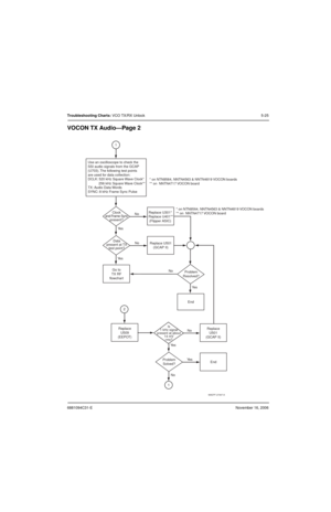 Page 1166881094C31-ENovember 16, 2006
Troubleshooting Charts: VCO TX/RX Unlock 5-25
VOCON TX Audio—Page 2
MAEPF-27397-A
Replace U501
(GCAP II)
Replace
U509
(EEPOT) Go to
TX RF
flowchartReplace U301*
     
(Flipper ASIC) Clock
and Frame Sync
present?
Data
present at TX
test point? Use an oscilloscope to check the
SSI audio signals from the GCAP
(U703). The following test points
are used for data collection:
DCLK: 520 kHz Square Wave Clock*
           
TX: Audio Data Words
SYNC: 8 kHz Frame Sync Pulse
No
Ye s
Ye...