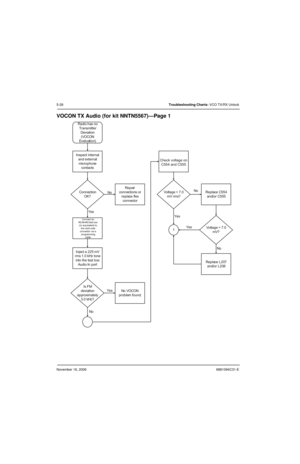 Page 117November 16, 20066881094C31-E
5-26Troubleshooting Charts: VCO TX/RX Unlock
VOCON TX Audio (for kit NNTN5567)—Page 1
Inspect internal
and external
microphone
contacts
Radio has no
Transmitter
Deviation
(VOCON
Evaluation)
No
Connection
OK?
Yes
Repair
connections or
replace flex
connector
Connect an
RLN4460 test box
(or equivalent) to
the radio side
connector via a
programming
cable
Inject a 225 mV
rms 1.0 kHz tone
into the test box
Audio In port
Is FM
deviation
approximately
3.0 kHz?
No VOCON
problem...