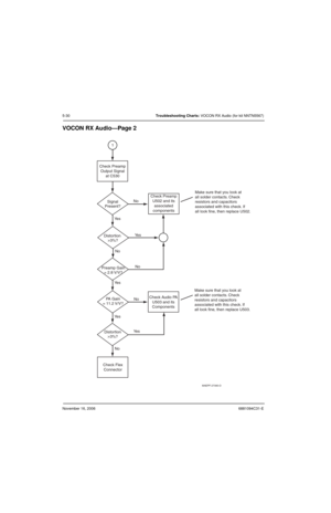 Page 121November 16, 20066881094C31-E
5-30Troubleshooting Charts: VOCON RX Audio (for kit NNTN5567)
VOCON RX Audio—Page 2
MAEPF-27395-O
Make sure that you look at
all solder contacts. Check
resistors and capacitors
associated with this check. If
all look fine, then replace U502.
Make sure that you look at
all solder contacts. Check
resistors and capacitors
associated with this check. If
all look fine, then replace U503.
Signal
Present? Check Preamp
Output Signal
at C530
No
No
No
No
No Ye s
Ye s
Ye sYe s Ye s 1...