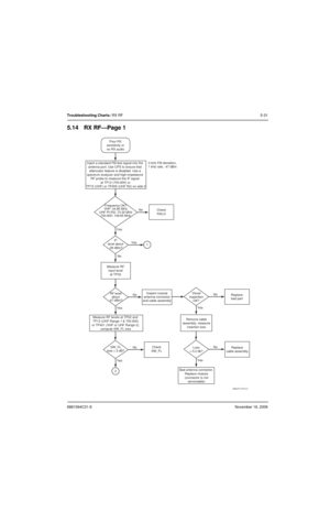 Page 1226881094C31-ENovember 16, 2006
Troubleshooting Charts: RX RF5-31
5.14 RX RF—Page 1
Frequency OK?
VHF: 44.85 MHz
UHF R1/R2: 73.35 MHz
700-800: 109.65 MHz Inject a standard FM test signal into the 
antenna port. Use CPS to ensure that 
attenuator feature is disabled. Use a 
spectrum analyzer and high-impedance 
RF probe to measure the IF signal 
at TP12 (700-800) or
 TP15 (VHF) or TP455 (UHF R2) on side 2
No
No
Yes Yes Poor RX
sensitivity or
no RX audio
Check
RXLO
Replace
bad part
Remove cable
assembly,...