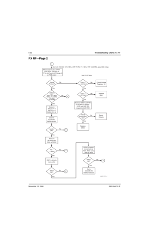 Page 123November 16, 20066881094C31-E
5-32Troubleshooting Charts: RX RF
RX RF—Page 2
Q501-c
= 5.0 Vdc?No
No
No
YesYes Yes
Repair
Defects Visual
examination 
OK?Check Voltage
Regulator U1
Q501-e
= 3.7 Vdc?No
YesReplace
Q501
Replace
Q502 Remove SH501 (UHF R1
& 700-800) or SH502  
  (VHF and UHF R2), 
inspect 2nd LO VCO Signal
Present? Measure 2nd LO at TP501 
(UHF R1 & 700-800) or 
   TP18 (VHF and UHF Range 2)
on PCB side 2 
No
No
Yes Yes
LO Freq.
OK?
VHF: 42.6 MHz
UHFs: 71.1 MHz
700-800:
107.4 MHz
Measure
RXCK,...