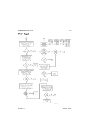 Page 1246881094C31-ENovember 16, 2006
Troubleshooting Charts: RX RF5-33
RX RF—Page 3
TP502
= 0 Vdc?No
No
YesYes
Repair
defects Measure RF levels at first preselector
filter and compute filter loss.
VHF & UHF2: TP401, TP9
UHF: TP13, U401-3
700-800: TP13, D401-3
No
Yes Loss < 3 db?
Measure RF levels at LNA
and compute LNA gain.
VHF & UHF2: TP9, TP12
UHF: U401-1, TP402
700-800: D401-3, TP402
Measure RF levels at second preselector
filter and compute filter loss.
VHF & UHF2: TP12, TP451
UHF: TP402, TP403
700-800:...