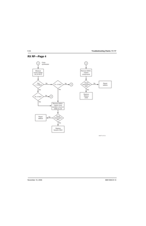 Page 125November 16, 20066881094C31-E
5-34Troubleshooting Charts: RX RF
RX RF—Page 4
Ye s Fbit
< 1.2 MHz?Measure
tuning voltage
(Vt) at R512
No
No
No Ye s Ye s
Vt= 3 Vdc?
Repair
defects
Replace
Varactor D501Replace
Abacus
U500Repair
defects
Visual
examination
OK?
4
Visual
examination
OK? Remove SH501,
inspect
components
No
Ye s5
5No
Ye s
Remove SH501,
inspect clock
oscillator circuit at
U500-19, 20Vt = 0 Vdc?
5 Clock
synthesizer
MAEPF-27473-O 