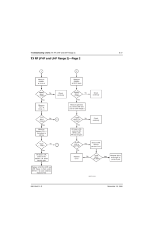 Page 1286881094C31-ENovember 16, 2006
Troubleshooting Charts: TX RF (VHF and UHF Range 2) 5-37
TX RF (VHF and UHF Range 2)—Page 2
MAEPF-27420-C
RAWB+
about
7.2 Vdc? Measure
RAWB+
at Q107-drain
No
No
No
YesYes Yes
Check
continuity V.gate
about 2 to
3 Vdc?Check
continuity
DC bias is OK,
control is OK,
RFIN is OK,
PA has low gain
Replace
Q107NoYesMeasure RF
level at
pin 6 of Q107 Is unit
VHF or 
UHF R2?
No
YesRemove SH10
1and check for
parts off pad Level
about
+35 dBm?
Replace U102. For VHF and
UHF Range 2, check...