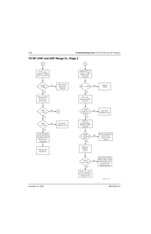 Page 129November 16, 20066881094C31-E
5-38Troubleshooting Charts: TX RF (VHF and UHF Range 2)
TX RF (VHF and UHF Range 2)—Page 3
INT > 5 Vdc? Vgate at TP111
is low (< 4 Vdc)
Measure INT 
at TP104
Yes
No
No
YesYesNoReplace
Q108
INT is low.
Measure VLIM
at TP119
PCIC is
programmed.
Measure TEMP
at R124Bad PCIC
Replace U104 VLIM
about 2 to
3 Vdc?
No
Yes Measure
RFIN at
TP101TEMP
< 1.0 Vdc at
25C?
RFIN is low, INT
is low, bad PCIC,
replace U104TP101
< 0.5 Vdc?Low output power,
RFIN is high, check
RF detectors and
op...