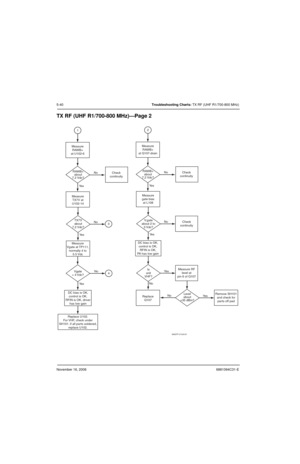 Page 131November 16, 20066881094C31-E
5-40Troubleshooting Charts: TX RF (UHF R1/700-800 MHz)
TX RF (UHF R1/700-800 MHz)—Page 2
MAEPF-27420-B
RAWB+
about
7.2 Vdc? Measure
RAWB+
at Q107-drain
No
No
No
Ye sYe s Ye s
Check
continuity V.gate
about 2 to
3 Vdc?Check
continuity
DC bias is OK,
control is OK,
RFIN is OK,
PA has low gain
Replace
Q107NoYe sMeasure RF
level at
pin 6 of Q107 Is
unit
VHF?
No
Ye sRemove SH101
and check for
parts off pad Level
about
+35 dBm?
Replace U102.
For VHF, check under
SH101. if all parts...