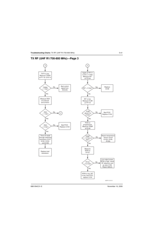 Page 1326881094C31-ENovember 16, 2006
Troubleshooting Charts: TX RF (UHF R1/700-800 MHz) 5-41
TX RF (UHF R1/700-800 MHz)—Page 3
INT > 5 Vdc? Vgate at TP111
is low (< 4 Vdc)
Measure INT 
at TP104
Ye s
No
No
Ye sYe sNoReplace
Q108
INT is low.
Measure VLIM
at TP119
PCIC is
programmed.
Measure TEMP
at R130Bad PCIC
Replace U104 VLIM
about 2 to
3 Vdc?
No
Ye s Measure
RFIN at
TP101TEMP
< 1.0 Vdc at
25C?
RFIN is low, INT
is low, bad PCIC,
replace U104TP101
< 0.5 Vdc?Low output power,
RFIN is high, check
RF detectors...