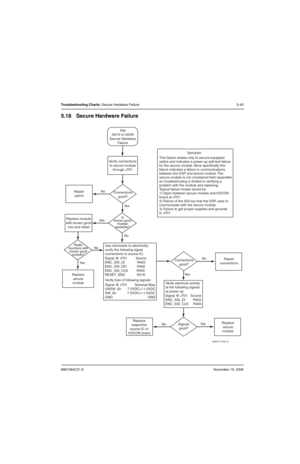 Page 1346881094C31-ENovember 16, 2006
Troubleshooting Charts: Secure Hardware Failure 5-43
5.18 Secure Hardware Failure
MAEPF-27387-O
Ye s
No Ye s
No No
NoFail
09/10 or 09/90
Secure Hardware
Failure
Connections
good?Repair
connections
Ye sReplace
secure
module Verify electrical activity
at the following signals
at power up: Connections
good? Repair
opens
No Ye s
Is
known good
module
available?Replace module
with known good
one and retestVerify connections
to secure module
through J701
Signals
good? Ye s
Replace...