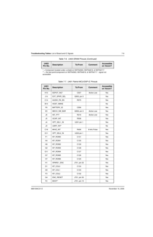 Page 1526881094C31-ENovember 16, 2006
Troubleshooting Tables: List of Board and IC Signals 7-9
* = Component located under a shield on NNTN4563, NNTN4819, & NNTN4717
** = No test point/component on NNTN4563, NNTN4819, & NNTN4717 - signal not 
accessible
Table 7-7.  U401 Patriot MCU/DSP IC Pinouts
U401
Pin No.DescriptionTo / F r o mComment Accessible 
on Vocon?
H10 EEPOT_INC* C537 Active Low Yes
J14 EXT_SPKR_SEL Q505, pin 5 Yes
C14 AUDIO_PA_EN R575 Yes
B14 HOST_WAKE No
F6 BATTERY_ID C556 Yes
E5 MECH_SW_BAR Q508,...