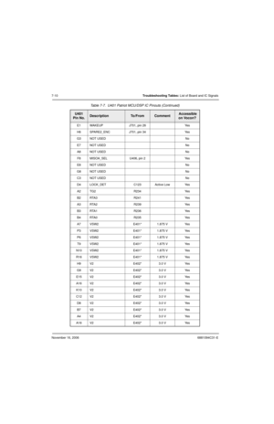 Page 153November 16, 20066881094C31-E
7-10Troubleshooting Tables: List of Board and IC Signals
E1 WAKEUP J701, pin 26 Yes
H6 SPARE2_ENC J701, pin 34 Yes
G3 NOT USED No
E7 NOT USED No
A8 NOT USED No
F8 MISOA_SEL U406, pin 2 Yes
E8 NOT USED No
G8 NOT USED No
C3 NOT USED No
D4 LOCK_DET C123 Active Low Yes
A2 TG2 R234 Yes
B2 RTA3 R241 Yes
A3 RTA2 R239 Yes
B3 RTA1 R236 Yes
B4 RTA0 R235 Yes
A7 VSW2 E401* 1.875 V Yes
P3 VSW2 E401* 1.875 V Yes
P6 VSW2 E401* 1.875 V Yes
T9 VSW2 E401* 1.875 V Yes
N10 VSW2 E401* 1.875 V...