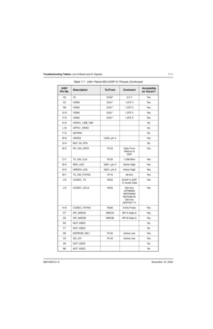 Page 1546881094C31-ENovember 16, 2006
Troubleshooting Tables: List of Board and IC Signals 7-11
H2 V2 E402* 3.0 V Yes
K3 VSW2 E401* 1.875 V Yes
R8 VSW2 E401* 1.875 V Yes
G15 VSW2 E401* 1.875 V Yes
C10 VSW2 E401* 1.875 V Yes
K12 URXD1_USB_VMI No
L16 URTS1_XRXD No
F13 ADTRIG No
B16 URXD2 U303, pin 4 Yes
D14 BSY_IN_RTS No
B12 RX_SSI_DATA R123 Data From 
Abacus to 
DSPYe s
C11 TX_SSI_CLK R125 1.536 MHz Yes
B10 RED_LED Q201, pin 3 Active High Yes
D10 GREEN_LED Q201, pin 5 Active High Yes
B11 TX_SSI_FSYNC R119 48 kHz...