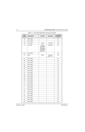 Page 157November 16, 20066881094C31-E
7-14Troubleshooting Tables: List of Board and IC Signals
F9 NOT USED No
J2 NOT USED No
A6 16_8_MHZ C452* 16.8 MHz Yes
J7 FLIP_32K 32 kHZ 
(NTN9564)
U302, pin 2*
(NNTN4563
NNTN4819
NNTN4717)32.768 kHz Yes
G13 NOT USED No
J11 MOD MOD Bootstrap 
mode > 2.7 VYe s
A13 NOT USED No
M6 NOT USED No
R1 NOT USED No
N3 NOT USED No
M5 NOT USED No
P2 NOT USED No
P1 NOT USED No
N1 NOT USED No
M4 NOT USED No
M3 NOT USED No
M2 NOT USED No
M1 NOT USED No
L4 NOT USED No
L3 NOT USED No
L1 NOT...