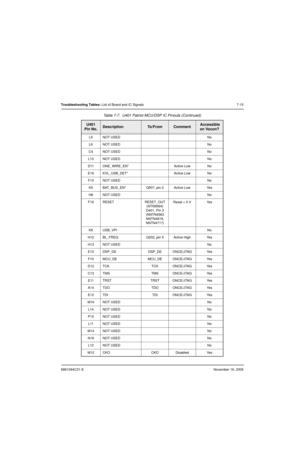 Page 1586881094C31-ENovember 16, 2006
Troubleshooting Tables: List of Board and IC Signals 7-15
L5 NOT USED No
L6 NOT USED No
C4 NOT USED No
L13 NOT USED No
D11 ONE_WIRE_EN* Active Low No
E16 KVL_USB_DET* Active Low No
F15 NOT USED No
K5 BAT_BUS_EN* Q507, pin 2 Active Low Yes
H8 NOT USED No
F16 RESET RESET_OUT 
(NTN9564)
D401, Pin 3 
(NNTN4563
NNTN4819,
NNTN4717)Reset = 0 V Yes
K6 USB_VPI No
H12 BL_FREQ Q202, pin 5 Active High Yes
H13 NOT USED No
E10 DSP_DE DSP_DE ONCE/JTAG Yes
F10 MCU_DE MCU_DE ONCE/JTAG Yes...