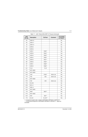 Page 1606881094C31-ENovember 16, 2006
Troubleshooting Tables: List of Board and IC Signals 7-17
P4 DATA 12 No
R4 DATA 11 No
J8 DATA 10 No
T4 DATA 9 No
N5 DATA 8 No
P5 DATA 7 R435** Yes
R5 DATA 6 R434** Yes
T5 DATA 5 R433** Yes
R6 DATA 4 R432** Yes
T6 DATA 3 R431** Yes
M7 DATA 2 R430** Yes
N7 DATA 1 R429** Yes
P7 DATA 0 R428** Yes
N11 R_W R_W Yes
T11 NOT USED No
R14 NOT USED No
N12 CS3* R106** Active Low Yes
T14 CS2 CS2 Active Low Yes
R11 NOT USED No
R15 CS0 CS0 Active Low Yes
P16 OE_EN No
M13 EB1_N No
R13 EBO_N...