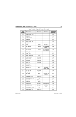 Page 1626881094C31-ENovember 16, 2006
Troubleshooting Tables: List of Board and IC Signals 7-19
D1 UTXD1_USP_VPO No
B1 USB_VMO No
C3 URTS1_XRXD No
C2 USB_VPI No
D2 URXD1_USB_VMI No
E3 USB_SUSP No
B2 SCKB SCKB SPI B Clock Yes
B3 SPI_MOSIB MOSIB SPI Data Write 
to Flipper ICYe s
A2 SPI_MISOB MISOA SPI Data Read 
from Flipper ICYe s
A1 FLPR_CS* No
A3 UART_INT* No
F5 GCAP_RESET_X C310* Yes
H4 TEST_MODE1 GROUND Yes
H1 TES_MODE2 GROUND Yes
G6 OUT_DIS GROUND Yes
G5 SCAN_EN GROUND Yes
A6 XTAL32_IN Yes
B6 XTAL32_OUT Yes...