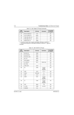 Page 163November 16, 20066881094C31-E
7-20Troubleshooting Tables: List of Board and IC Signals
H7 RTS_FILLSEN_3V NC No
G8 CTS_FILLREQ_3V R309* Yes
F8 TXDO_BDI_ENC_3V R317 Yes
F7 TXDO_BDI_UP_3V R317 Yes
E6 RXDIN_ENC_3V R308 Yes
* = Component located under a shield on NNTN4563, NNTN4819, & NNTN4717
** = No test point/component on NNTN4563, NNTN4819, & NNTN4717 - signal not 
accessible
Table 7-9.  U501 GCAP II IC Pinouts
U501
Pin No.DescriptionTo / F r o mComment Accessible 
on Vocon?
A2 AD4_BD_ID R525 Yes
B2...