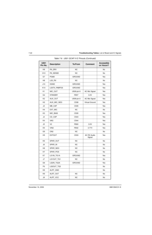 Page 165November 16, 20066881094C31-E
7-22Troubleshooting Tables: List of Board and IC Signals
H9 PA_DRV NC No
H10 PA_SENSE NC No
G7 PGM0 GROUND Yes
H8 LS3_RX NC No
J10 DGND GROUND Yes
K10 LS3TX_PABPOS GROUND Yes
K1  MIC_OUT U509 pin 6 AC Mic Signal Yes
G4 STANDBY R557 3.0V Yes
K2 AUX_OUT U509 pin 6 AC Mic Signal Yes
H3 AUX_MIC_NEG C538 Virtual Ground Yes
J3 MB_CAP C535 Yes
H4 EXT_MIC NC No
K3 MIC_BIAS C535 Yes
J4 CD_CAP C543 Yes
K4 VAG C544 Yes
J5 V2 R560 3.0V Yes
K5 VIN2 R502 3.77V Yes
G5 ON2 NC No
H5 EXTOUT...