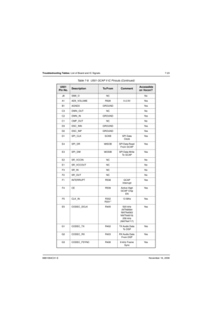 Page 1666881094C31-ENovember 16, 2006
Troubleshooting Tables: List of Board and IC Signals 7-23
J8 SIMI_O NC No
A1 AD5_VOLUME R526 0-2.5V Yes
B1 AGND3 GROUND Yes
C3 DWN_OUT NC No
C2 DWN_IN GROUND Yes
C1 CMP_OUT NC No
D3 DSC_INN GROUND Yes
D2 DSC_INP GROUND Yes
D1 SPI_CLK SCKB SPI Data 
ClockYe s
E4 SPI_DR MISOB SPI Data Read 
From GCAPYe s
E3 SPI_DW MOSIB SPI Data Write 
To  G C A PYe s
E2 SR_VCCIN NC No
E1 SR_VCCOUT NC No
F3 SR_IN NC No
F2 SR_OUT NC No
F1 INTERRUPT R538 GCAP
Interrupt Ye s
F4 CE R539 Active...