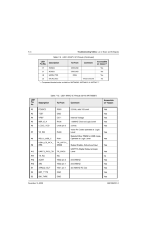 Page 167November 16, 20066881094C31-E
7-24Troubleshooting Tables: List of Board and IC Signals
H1 AGND4 GROUND Yes
J1 AGND2 GROUND Yes
H2 MICIN_POS C534 Yes
J2 MICIN_NEG Virtual Ground No
* = Component located under a shield on NNTN4563, NNTN4819, & NNTN4717
Table 7-10.  U501 MAKO IC Pinouts (for kit NNTN5567)
U301
Pin
No.
DescriptionTo/FromComment
Accessible 
on Vococn
A2 PGLDO3 R593 2.5Vdc, sets V3 Level Yes
A3 TEST GND Yes
A4 VREF C571 Internal Voltage Yes
A5 BBP_CLK R436 1.68MHZ Clock at Logic Level Yes
A6...