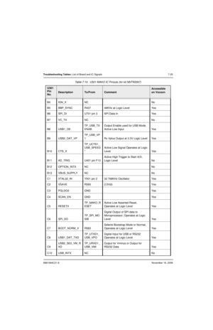 Page 1686881094C31-ENovember 16, 2006
Troubleshooting Tables: List of Board and IC Signals 7-25
B4 IGN_X NC No
B5 BBP_SYNC R437 48KHz at Logic Level Yes
B6 SPI_DI U701 pin 3 SPI Data In Yes
B7 VC_TX NC No
B8 USB1_OETP_USB_TX
ENABOutput Enable used for USB Mode, 
Active Low Input Yes
B9 USB2_DAT_VPTP_USB_VP
1 Rx Vplus Output at 3.3V Logic Level Yes
B10 CTS_XTP_UCTS1_
USB_SPEED
*Active Low Signal Operates at Logic 
Level Yes
B11 AD_TRIG U401 pin F13Active High Trigger to Start A/D, 
Logic Level  No
B12 OPTION_INTX...