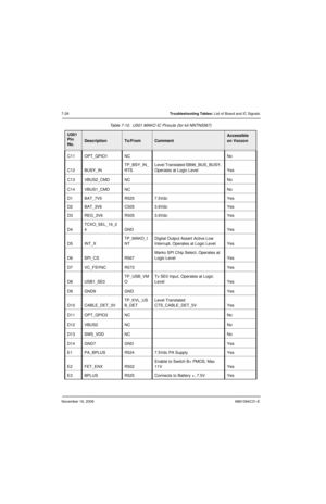 Page 169November 16, 20066881094C31-E
7-26Troubleshooting Tables: List of Board and IC Signals
C11 OPT_GPIO1 NC No
C12 BUSY_INTP_BSY_IN_
RTSLevel Translated SB96_BUS_BUSY, 
Operates at Logic Level Yes
C13 VBUS2_CMD NC No
C14 VBUS1_CMD NC No
D1 BAT_7V5 R525 7.5Vdc Yes
D2 BAT_3V6 C505 3.6Vdc Yes
D3 REG_3V6 R505 3.6Vdc Yes
D4TCXO_SEL_16_2
4GND Yes
D5 INT_XTP_MAKO_I
NTDigital Output Assert Active Low 
Interrupt, Operates at Logic Level Yes
D6 SPI_CS R567Marko SPI Chip Select, Operates at 
Logic Level Yes
D7 VC_FSYNC...