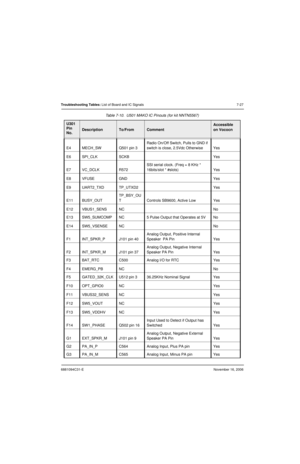 Page 1706881094C31-ENovember 16, 2006
Troubleshooting Tables: List of Board and IC Signals 7-27
E4 MECH_SW Q501 pin 3Radio On/Off Switch, Pulls to GND if 
switch is close, 2.5Vdc Otherwise Yes
E6 SPI_CLK SCKB Yes
E7 VC_DCLK R572SSI serial clock. (Freq = 8 KHz * 
16bits/slot * #slots) Yes
E8 VFUSE GND Yes
E9 UART2_TXD TP_UTXD2 Yes
E11 BUSY_OUTTP_BSY_OU
T Controls SB9600, Active Low Yes
E12 VBUS1_SENS NC No
E13 SW5_SUMCOMP NC 5 Pulse Output that Operates at 5V No
E14 SW5_VSENSE NC No
F1 INT_SPKR_P J101 pin...