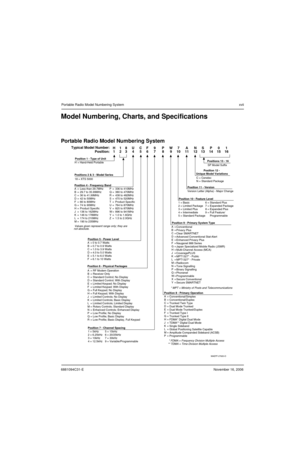 Page 186881094C31-ENovember 16, 2006
Portable Radio Model Numbering Systemxvii
Model Numbering, Charts, and Specifications
Portable Radio Model Numbering System
Position 1 - Type of Unit
H  = Hand-Held Portable
Positions 2 & 3 - Model Series
Position 4 - Frequency Band
Less than 29.7MHz
29.7 to 35.99MHz
36 to 41.99MHz
42 to 50MHz
66 to 80MHz
74 to 90MHz
Product Specific
136 to 162MHz
146 to 178MHz
174 to 210MHz
190 to 235MHz336 to 410MHz
380 to 470MHz
438 to 482MHz
470 to 520MHz
Product Specific
764 to 870MHz...