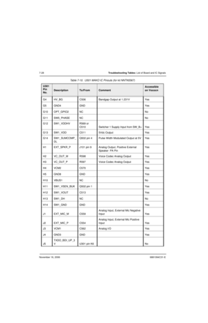 Page 171November 16, 20066881094C31-E
7-28Troubleshooting Tables: List of Board and IC Signals
G4 HV_BG C506 Bandgap Output at 1.231V Yes
G5 GND4 GND Yes
G10 OPT_GPIO2 NC No
G11 SW5_PHASE NC No
G12 SW1_VDDHV R569 or 
C510 Switcher 1 Supply Input from SW_B+ Yes
G13 SW1_VDD C511 5Vdc Output Yes
G14 SW1_SUMCOMP_
DLQ502 pin 4 Pulse Width Modulated Output at 5V Yes
H1 EXT_SPKR_P J101 pin 9 Analog Output, Positive External 
Speaker  PA PinYes
H2 VC_OUT_M R598 Voice Codec Analog Output Yes
H3 VC_OUT_P R597 Voice Codec...