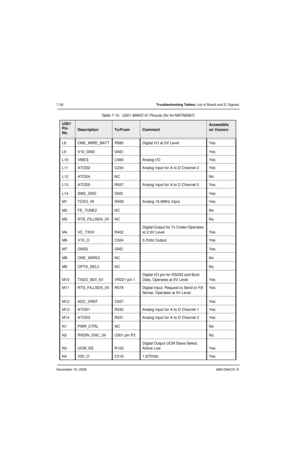 Page 173November 16, 20066881094C31-E
7-30Troubleshooting Tables: List of Board and IC Signals
L8 ONE_WIRE_BATT R580 Digital I/O at 5V Level Yes
L9 V10_GND GND Yes
L10 VMES C560 Analog I/O Yes
L11 ATOD2 C234 Analog Input for A to D Channel 2 Yes
L12 ATOD4 NC No
L13 ATOD5 R557 Analog Input for A to D Channel 5 Yes
L14 SW2_GND GND Yes
M1 TCXO_IN R459 Analog 16.8MHz Input Yes
M2 FE_TUNE2 NC No
M3 RTS_FILLSEN_3V NC No
M4 VC_TX3V R402Digital Output for Tx Codec Operates 
at 2.9V Level Yes
M6 V10_O C524 3.3Vdc Output...