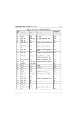 Page 1746881094C31-ENovember 16, 2006
Troubleshooting Tables: List of Board and IC Signals 7-31
N5 V04_O C521 2.775Vdc Yes
N6 USB1_DP VR221 pin 1 D+ Cable connection for USB1 Yes
N7 USB2_DP NC No
N8 SB96D_BDO_KF_
3VR588 Digital I/O, Operates at 2.9V Level Yes
N9 SB96D_BDO_KF_
5VR577 Digital I/O, Operates at 5V Leve
lYes
N10 OPTA_SEL3 N10 Digital I/O, As Output Operates at 5V 
LevelYes
N11 OPTB_SEL3 N11 Digital I/O, As Output Operates at 5V 
LevelYes
N12 RXDIN_5V VR220 pin 1 Digital RS232 Input from Radio...