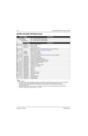 Page 19November 16, 20066881094C31-E
xviiiPortable Radio Model Numbering System
ASTRO XTS 5000 VHF Model Chart
MODEL NUMBERDESCRIPTION
H18KEC9PW5ANVHF 1-6 Watts ASTRO XTS 5000 Model I
H18KEF9PW6ANVHF 1-6 Watts ASTRO XTS 5000 Model II
H18KEH9PW7ANVHF 1-6 Watts ASTRO XTS 5000 Model III
ITEM NUMBERDESCRIPTION
XXXNLD8910_Board, Transceiver (VHF)
XXXNNTN4563_ or,
NNTN4717_ or,
NNTN5567_Board, VOCON*
Board, VOCON*
Board, Mako VOCON*
XXX—Belt Clip Kit (Refer to the Basic Service Manual accessories appendix)...