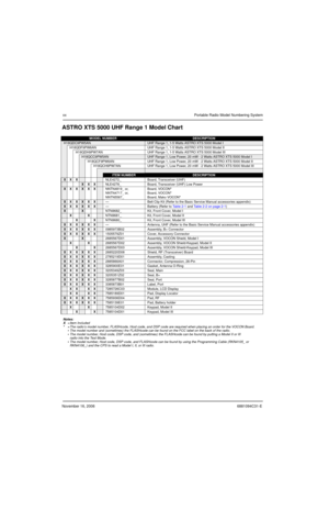 Page 21November 16, 20066881094C31-E
xxPortable Radio Model Numbering System
ASTRO XTS 5000 UHF Range 1 Model Chart
MODEL NUMBERDESCRIPTION
H18QDC9PW5ANUHF Range 1, 1-5 Watts ASTRO XTS 5000 Model I
H18QDF9PW6ANUHF Range 1, 1-5 Watts ASTRO XTS 5000 Model II
H18QDH9PW7ANUHF Range 1, 1-5 Watts ASTRO XTS 5000 Model III
H18QCC9PW5AN UHF Range 1, Low Power, 20 mW - 2 Watts ASTRO XTS 5000 Model I
H18QCF9PW6AN UHF Range 1, Low Power, 20 mW - 2 Watts ASTRO XTS 5000 Model II
H18QCH9PW7AN UHF Range 1, Low Power, 20 mW - 2...