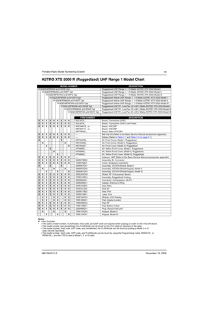 Page 226881094C31-ENovember 16, 2006
Portable Radio Model Numbering Systemxxi
ASTRO XTS 5000 R (Ruggedized) UHF Range 1 Model Chart
MODEL NUMBERDESCRIPTION
H18QDC9PW5AN w/Q155FE OptRuggedized UHF Range 1, 1-5 Watts ASTRO XTS 5000 Model I
H18QDF9PW6AN w/Q155FF OptRuggedized UHF Range 1, 1-5 Watts ASTRO XTS 5000 Model II
H18QDH9PW7AN w/Q155FG OptRuggedized UHF Range 1, 1-5 Watts ASTRO XTS 5000 Model III
H18QDC9PW5AN w/Q155FS OptRuggedized Yellow UHF Range 1, 1-5 Watts ASTRO XTS 5000 Model I
H18QDF9PW6AN w/Q155FT...