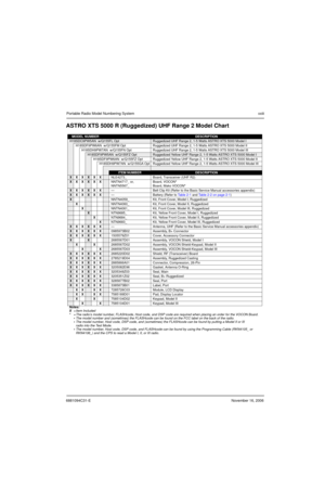 Page 246881094C31-ENovember 16, 2006
Portable Radio Model Numbering Systemxxiii
ASTRO XTS 5000 R (Ruggedized) UHF Range 2 Model Chart
MODEL NUMBERDESCRIPTION
H18SDC9PW5AN  w/Q155FL OptRuggedized UHF Range 2, 1-5 Watts ASTRO XTS 5000 Model I
H18SDF9PW6AN  w/Q155FM OptRuggedized UHF Range 2, 1-5 Watts ASTRO XTS 5000 Model II
H18SDH9PW7AN  w/Q155FN Opt Ruggedized UHF Range 2, 1-5 Watts ASTRO XTS 5000 Model III
H18SDF9PW5AN  w/Q155FZ Opt Ruggedized Yellow UHF Range 2, 1-5 Watts ASTRO XTS 5000 Model I
H18SDF9PW6AN...