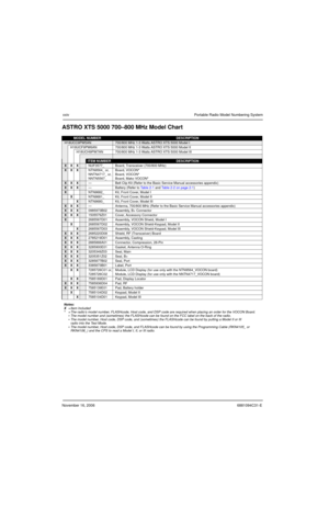 Page 25November 16, 20066881094C31-E
xxivPortable Radio Model Numbering System
ASTRO XTS 5000 700–800 MHz Model Chart
MODEL NUMBERDESCRIPTION
H18UCC9PW5AN700/800 MHz 1-3 Watts ASTRO XTS 5000 Model I
H18UCF9PW6AN700/800 MHz 1-3 Watts ASTRO XTS 5000 Model II
H18UCH9PW7AN700/800 MHz 1-3 Watts ASTRO XTS 5000 Model III
ITEM NUMBERDESCRIPTION
XXXNUF3577_Board, Transceiver (700/800 MHz)
XXXNTN9564_ or,
NNTN4717_ or,
NNTN5567_Board, VOCON*
Board, VOCON* 
Board, Mako VOCON*
XXX—Belt Clip Kit (Refer to the Basic Service...