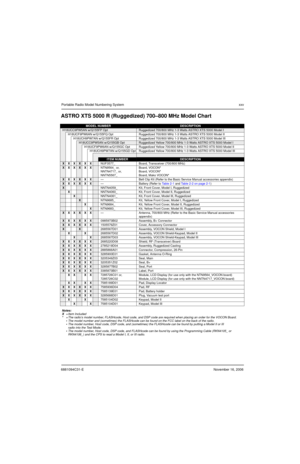 Page 266881094C31-ENovember 16, 2006
Portable Radio Model Numbering Systemxxv
ASTRO XTS 5000 R (Ruggedized) 700–800 MHz Model Chart
MODEL NUMBERDESCRIPTION
H18UCC9PW5AN w/Q155FP OptRuggedized 700/800 MHz 1-3 Watts ASTRO XTS 5000 Model I
H18UCF9PW6AN w/Q155FQ OptRuggedized 700/800 MHz 1-3 Watts ASTRO XTS 5000 Model II
H18UCH9PW7AN w/Q155FR OptRuggedized 700/800 MHz 1-3 Watts ASTRO XTS 5000 Model III
H18UCC9PW5AN w/Q155GB OptRuggedized Yellow 700/800 MHz 1-3 Watts ASTRO XTS 5000 Model I
H18UCF9PW6AN w/Q155GC...