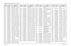 Page 310Schematics, Board Overlays, and Parts Lists: VOCON Boards8-1356881094C31-ENovember 16, 2006R107 0662057M98 RES. CHIP 10K   5% 20X40
R109 0662057M01 RES. CHIP 0    5% 20X40
R111 0662057M01 RES. CHIP 0    5% 20X40
R112 0662057M01 RES. CHIP 0    5% 20X40
R113 0662057M01 RES. CHIP 0    5% 20X40
R114 0662057M01 RES. CHIP 0    5% 20X40
R115 0662057M01 RES. CHIP 0    5% 20X40
R116 0662057M01 RES. CHIP 0    5% 20X40
R119 0662057M50 RES. CHIP 100  5% 20X40
R121 0662057M74 RES. CHIP 1000  5% 20X40
R123 0662057M74...