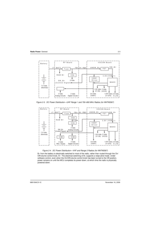 Page 366881094C31-ENovember 16, 2006
Radio Power: General2-3
Figure 2-3.  DC Power Distribution—UHF Range 1 and 700–800 MHz Radios (for NNTN5567)
Figure 2-4.  DC Power Distribution—VHF and Range 2 Radios (for NNTN5567)
B+ from the battery is electrically switched to most of the radio, rather than routed through the On/
Off/volume control knob, S1. The electrical switching of B+ supports a keep-alive mode. Under 
software control, even when the On/Off/volume control knob has been turned to the Off position,...