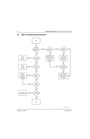 Page 93November 16, 20066881094C31-E
5-2Troubleshooting Charts: Main Troubleshooting Flowchart
5.2 Main Troubleshooting Flowchart
MAEPF-27403-A
Start
Is TX
Deviation
OK? Go to
TX RF
flowchart
Go to 
VOCON
RX Audio
flowchartReceive 
Audio?
Good
SINAD?
Buttons
Functional?
EndGo to either
Display Failure or
Power-Up Failure
flowchart
See Button
Test flowchartError
Messages on
RSS? Ye s
Ye s
Ye sYe s
Ye s
Ye s
Ye s
Ye s
Ye sNo
No
No
No
No
NoNo
No
No Good
power-up
Self-Test?Error
Message?Display
Model?
See Table...