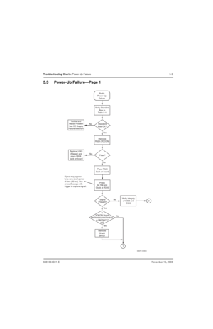 Page 946881094C31-ENovember 16, 2006
Troubleshooting Charts: Power-Up Failure5-3
5.3 Power-Up Failure—Page 1
MAEPF-27389-C
Radio
Power-Up
Failure
Remove
R528 (VOCON)
Replace U301
(Flipper) and
place R528 
back on boardFixed?
Place R528
back on board
Probe
32.768 kHz
Clock at R316
Signal
Present?
Is
VOCON Board
NNTN4563, NNTN4819,
or NNTN4717
kit? Signal may appear
for a very short period
of time (50 ms). Use
an oscilloscope with
trigger to capture signal. 
Verify integrity
of C308 and
C309
Remove
Shield
SH101...