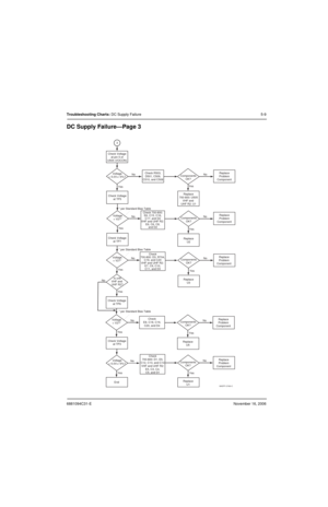 Page 1006881094C31-ENovember 16, 2006
Troubleshooting Charts: DC Supply Failure5-9
DC Supply Failure—Page 3
MAEPF-27393-C
Voltage
= 5.0V+/-5%? Check Voltage
at pin 5 of
U505 (VOCON)
No No
No No
No No
No
No YesYes
YesYes
Yes Yes
Yes
Yes Yes 3
Check 700-800:
E6, C15, C16,
C17, and D2
VHF and UHF R2: 
E6, C6, C8,
and D2 Voltage
= V2?*Components
OK? Check R503,
D501, C509,
C510, and C508Replace
Problem
Component
Replace
700-800: U505
VHF and 
UHF R2: U1
Replace
Problem
Component Components
OK?
Check Voltage
at TP7...